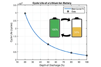 Hvilke faktorer påvirker syklusytelsen til litiumionbatterier?
